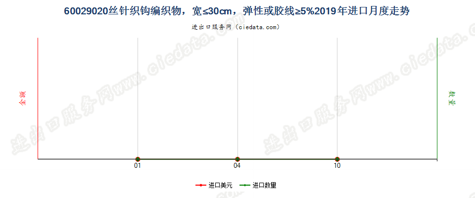 60029020丝针织钩编织物，宽≤30cm，弹性或胶线≥5%进口2019年月度走势图