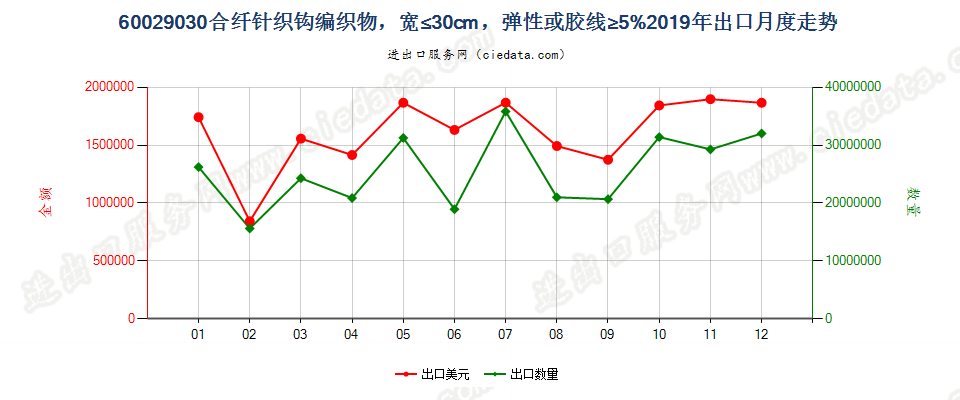 60029030合纤针织钩编织物，宽≤30cm，弹性或胶线≥5%出口2019年月度走势图