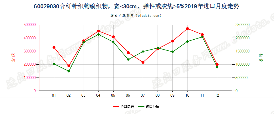 60029030合纤针织钩编织物，宽≤30cm，弹性或胶线≥5%进口2019年月度走势图