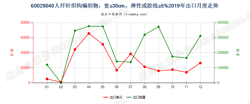 60029040人纤针织钩编织物，宽≤30cm，弹性或胶线≥5%出口2019年月度走势图