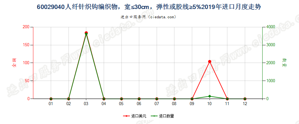 60029040人纤针织钩编织物，宽≤30cm，弹性或胶线≥5%进口2019年月度走势图