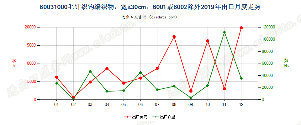 60031000毛针织钩编织物，宽≤30cm，6001或6002除外出口2019年月度走势图