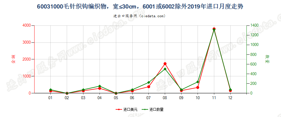 60031000毛针织钩编织物，宽≤30cm，6001或6002除外进口2019年月度走势图