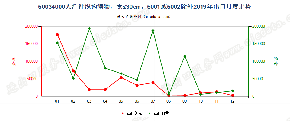 60034000人纤针织钩编物，宽≤30cm，6001或6002除外出口2019年月度走势图