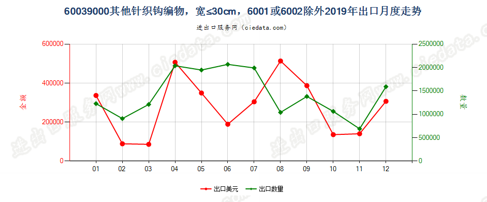 60039000其他针织钩编物，宽≤30cm，6001或6002除外出口2019年月度走势图