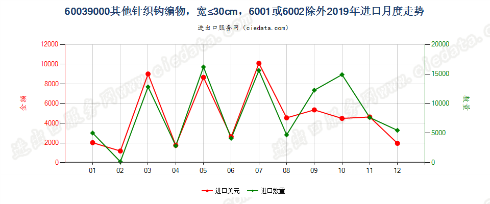 60039000其他针织钩编物，宽≤30cm，6001或6002除外进口2019年月度走势图