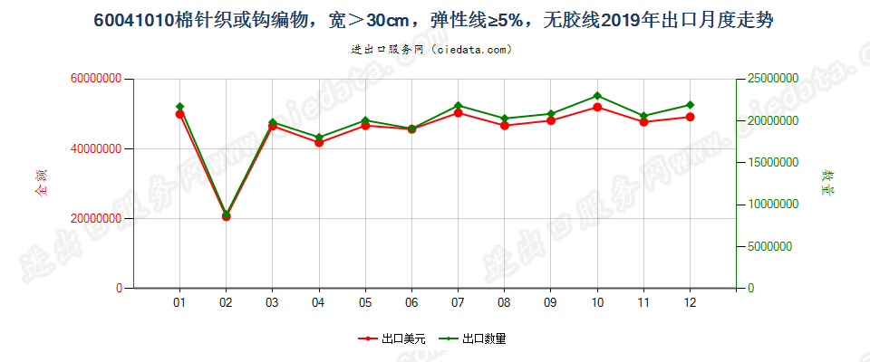 60041010棉针织或钩编物，宽＞30cm，弹性线≥5%，无胶线出口2019年月度走势图