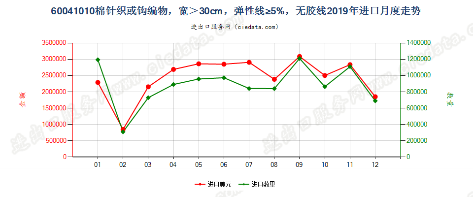 60041010棉针织或钩编物，宽＞30cm，弹性线≥5%，无胶线进口2019年月度走势图