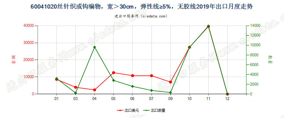 60041020丝针织或钩编物，宽＞30cm，弹性线≥5%，无胶线出口2019年月度走势图