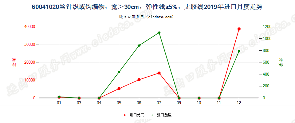 60041020丝针织或钩编物，宽＞30cm，弹性线≥5%，无胶线进口2019年月度走势图