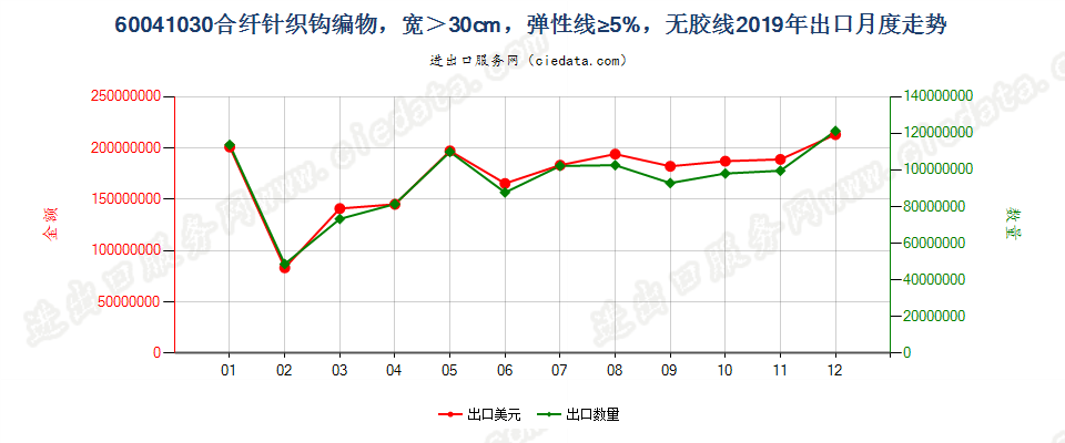 60041030合纤针织钩编物，宽＞30cm，弹性线≥5%，无胶线出口2019年月度走势图