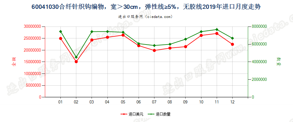 60041030合纤针织钩编物，宽＞30cm，弹性线≥5%，无胶线进口2019年月度走势图