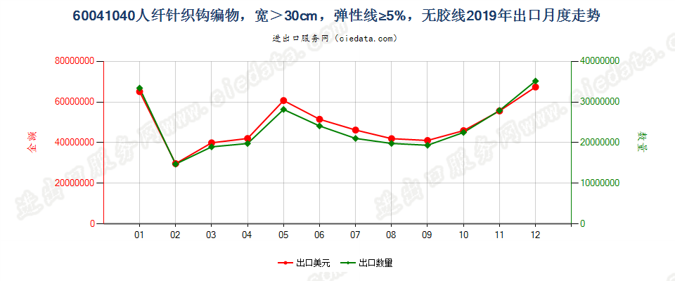 60041040人纤针织钩编物，宽＞30cm，弹性线≥5%，无胶线出口2019年月度走势图