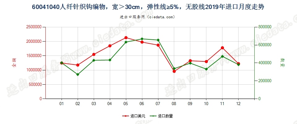 60041040人纤针织钩编物，宽＞30cm，弹性线≥5%，无胶线进口2019年月度走势图