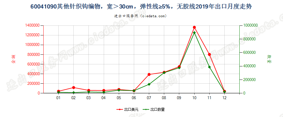 60041090其他针织钩编物，宽＞30cm，弹性线≥5%，无胶线出口2019年月度走势图