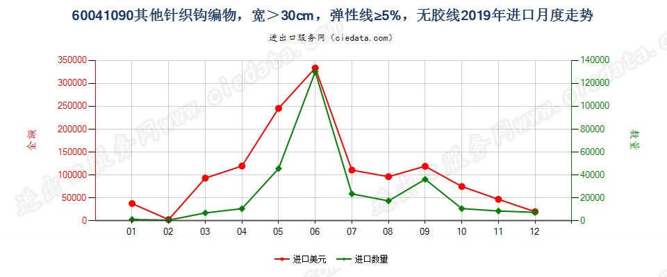 60041090其他针织钩编物，宽＞30cm，弹性线≥5%，无胶线进口2019年月度走势图