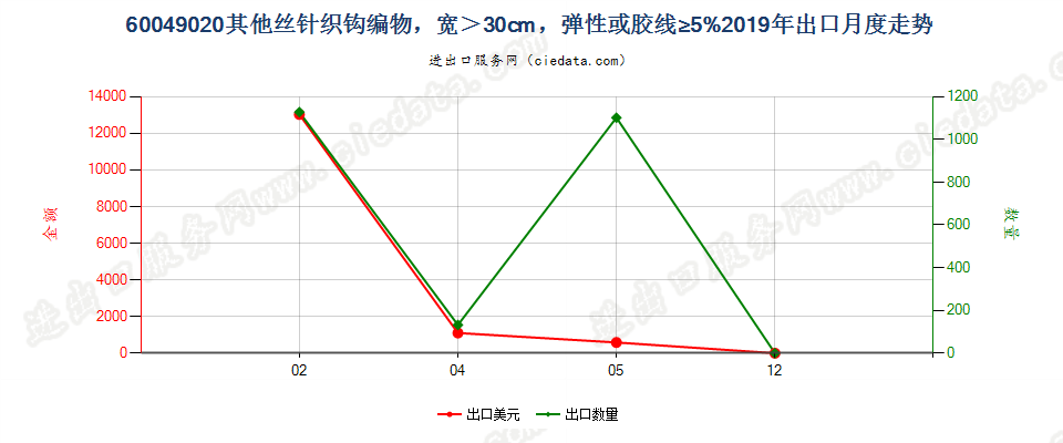 60049020其他丝针织钩编物，宽＞30cm，弹性或胶线≥5%出口2019年月度走势图