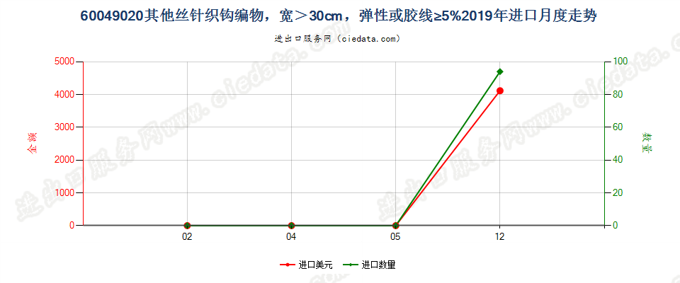 60049020其他丝针织钩编物，宽＞30cm，弹性或胶线≥5%进口2019年月度走势图