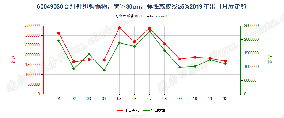 60049030合纤针织钩编物，宽＞30cm，弹性或胶线≥5%出口2019年月度走势图