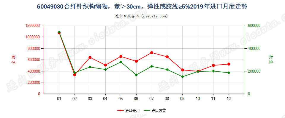 60049030合纤针织钩编物，宽＞30cm，弹性或胶线≥5%进口2019年月度走势图