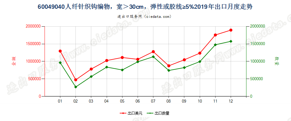 60049040人纤针织钩编物，宽＞30cm，弹性或胶线≥5%出口2019年月度走势图