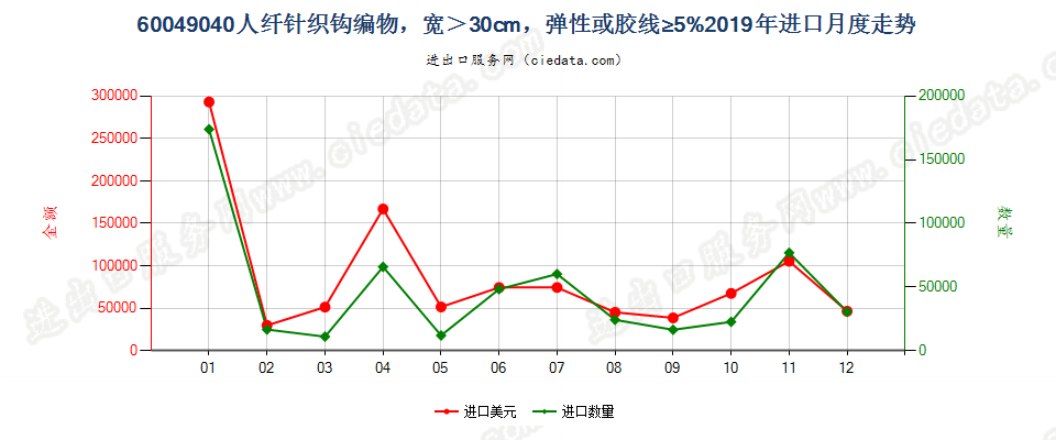 60049040人纤针织钩编物，宽＞30cm，弹性或胶线≥5%进口2019年月度走势图