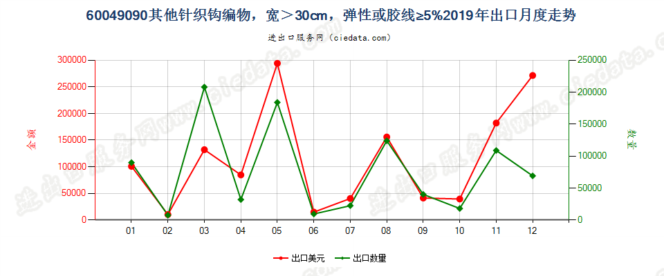 60049090其他针织钩编物，宽＞30cm，弹性或胶线≥5%出口2019年月度走势图