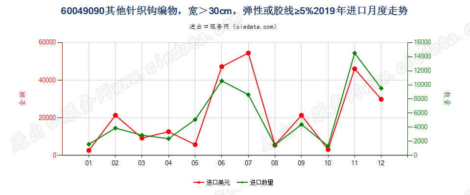 60049090其他针织钩编物，宽＞30cm，弹性或胶线≥5%进口2019年月度走势图