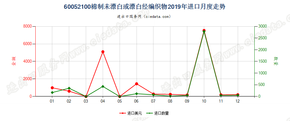 60052100棉制未漂白或漂白经编织物进口2019年月度走势图