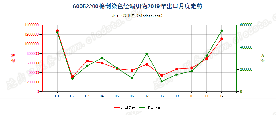 60052200棉制染色经编织物出口2019年月度走势图