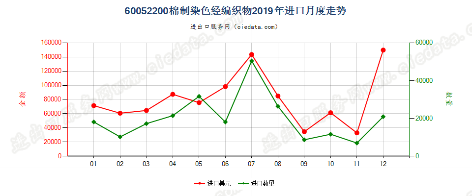 60052200棉制染色经编织物进口2019年月度走势图