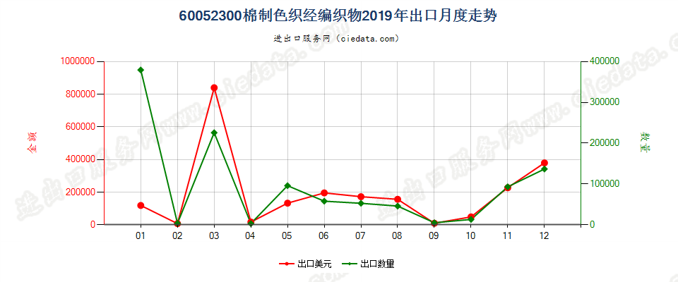 60052300棉制色织经编织物出口2019年月度走势图