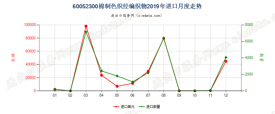 60052300棉制色织经编织物进口2019年月度走势图