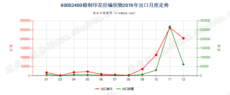 60052400棉制印花经编织物出口2019年月度走势图