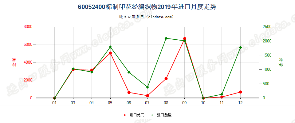 60052400棉制印花经编织物进口2019年月度走势图