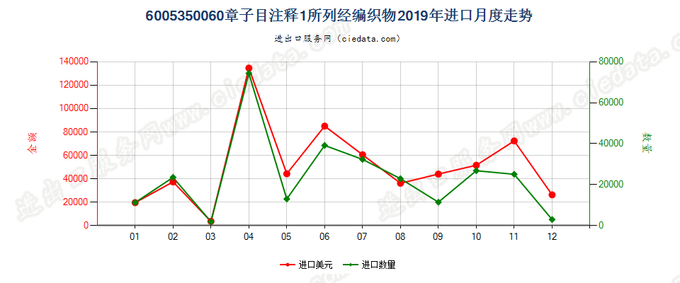 6005350060章子目注释1所列经编织物进口2019年月度走势图