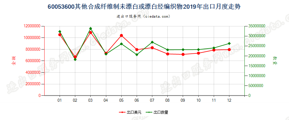 60053600其他合成纤维制未漂白或漂白经编织物出口2019年月度走势图