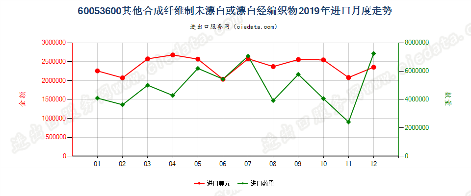 60053600其他合成纤维制未漂白或漂白经编织物进口2019年月度走势图