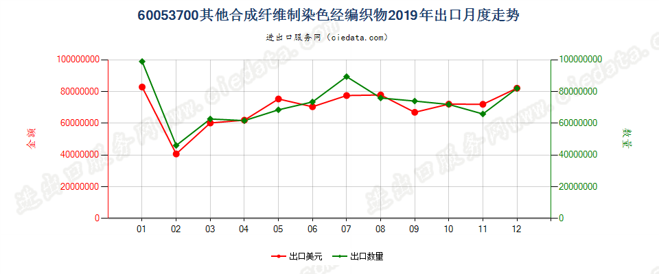 60053700其他合成纤维制染色经编织物出口2019年月度走势图