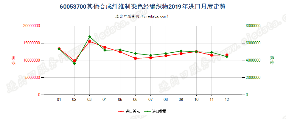 60053700其他合成纤维制染色经编织物进口2019年月度走势图