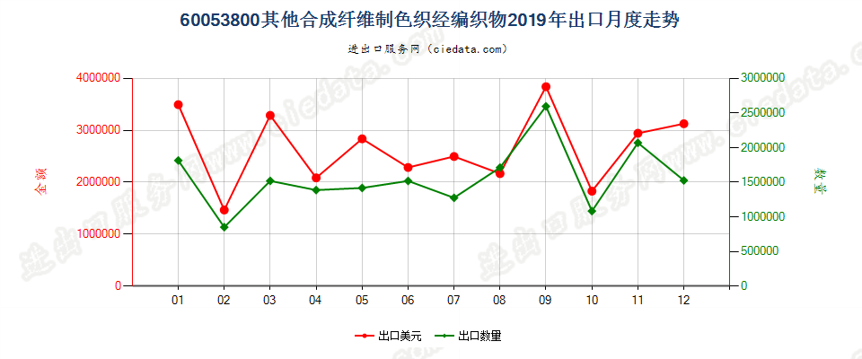 60053800其他合成纤维制色织经编织物出口2019年月度走势图