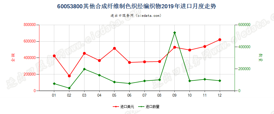 60053800其他合成纤维制色织经编织物进口2019年月度走势图