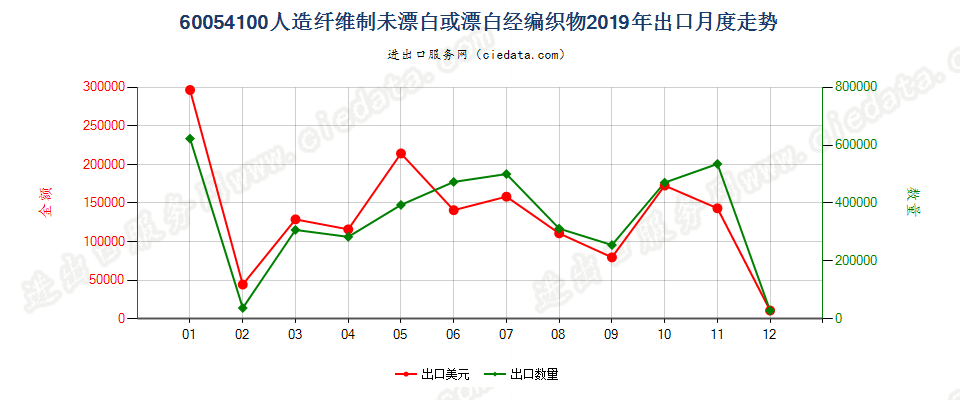 60054100人造纤维制未漂白或漂白经编织物出口2019年月度走势图