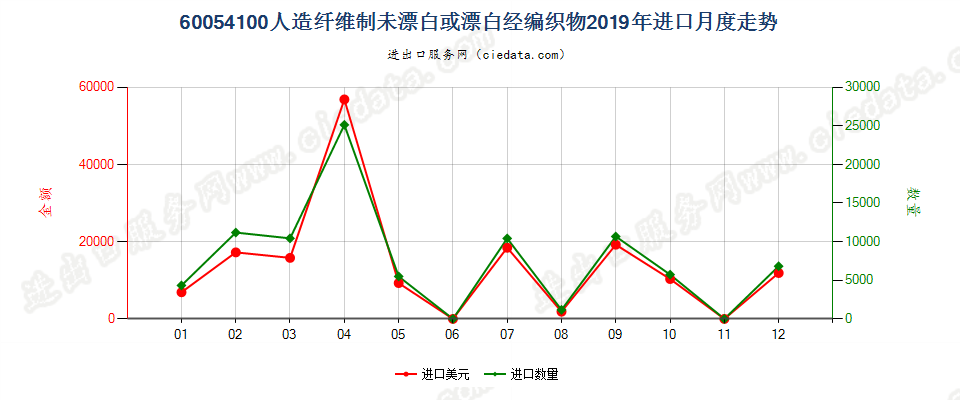 60054100人造纤维制未漂白或漂白经编织物进口2019年月度走势图