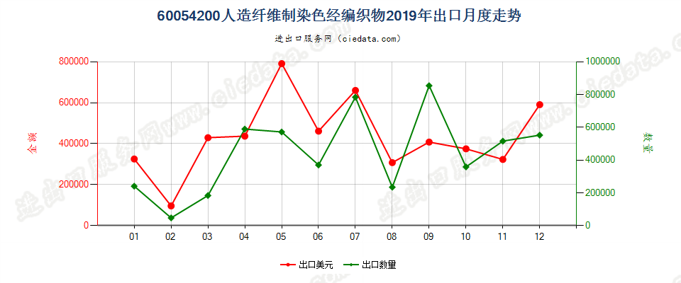 60054200人造纤维制染色经编织物出口2019年月度走势图