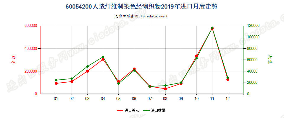 60054200人造纤维制染色经编织物进口2019年月度走势图