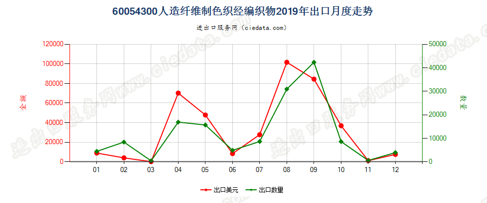 60054300人造纤维制色织经编织物出口2019年月度走势图