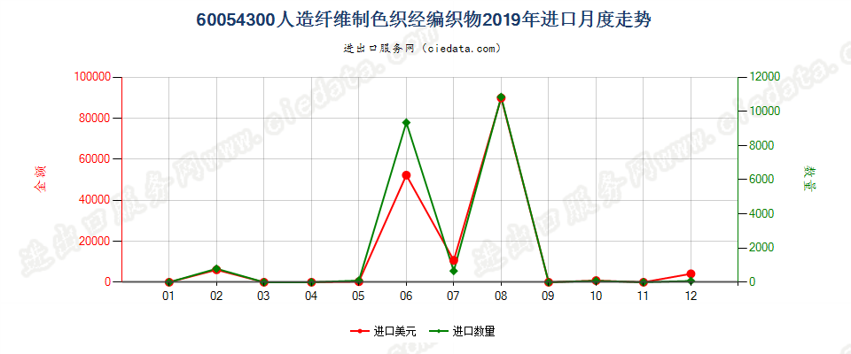 60054300人造纤维制色织经编织物进口2019年月度走势图