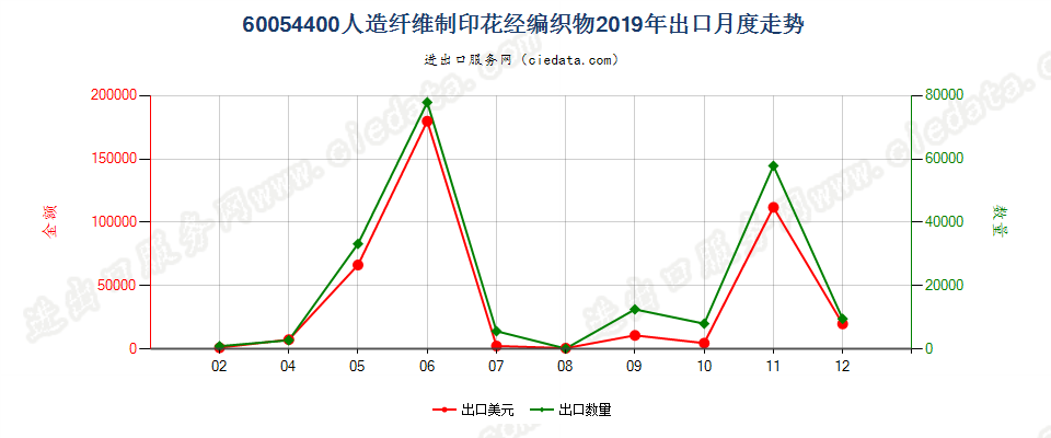 60054400人造纤维制印花经编织物出口2019年月度走势图