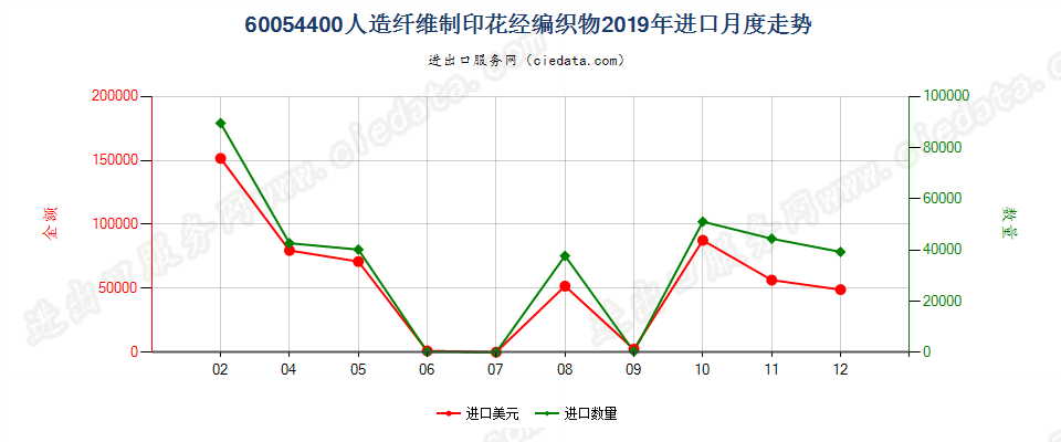 60054400人造纤维制印花经编织物进口2019年月度走势图